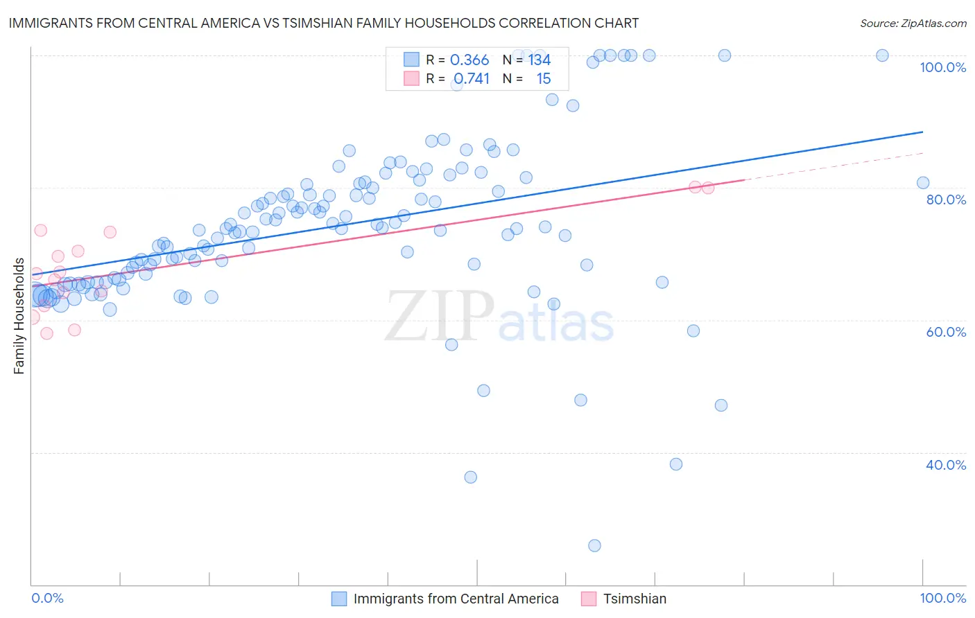 Immigrants from Central America vs Tsimshian Family Households