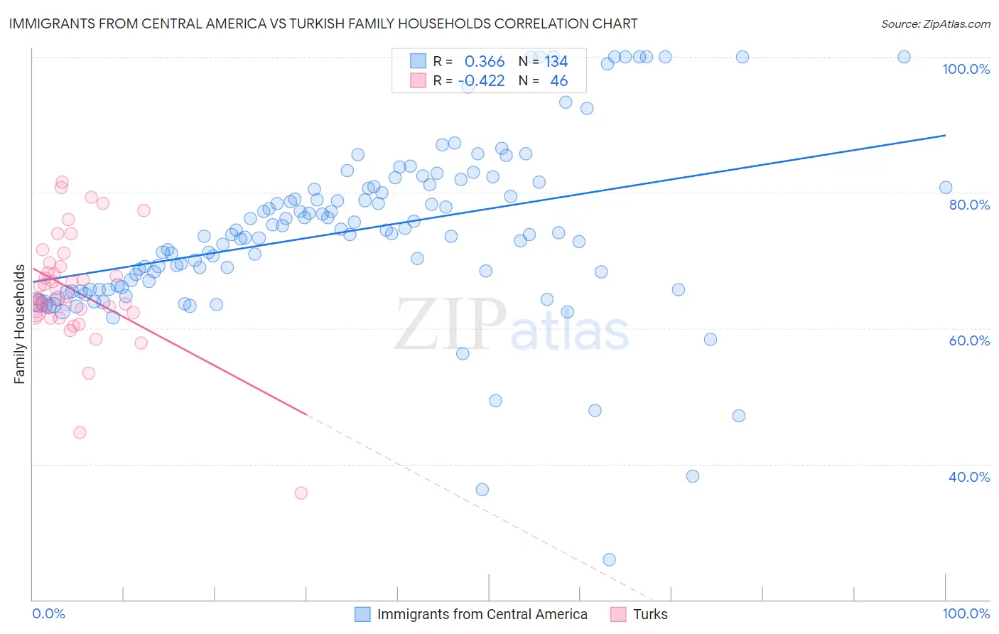 Immigrants from Central America vs Turkish Family Households