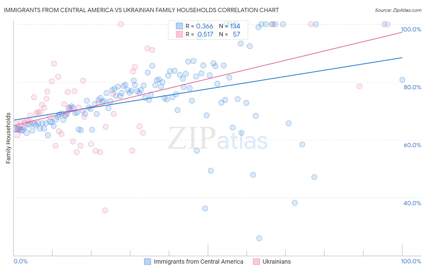 Immigrants from Central America vs Ukrainian Family Households