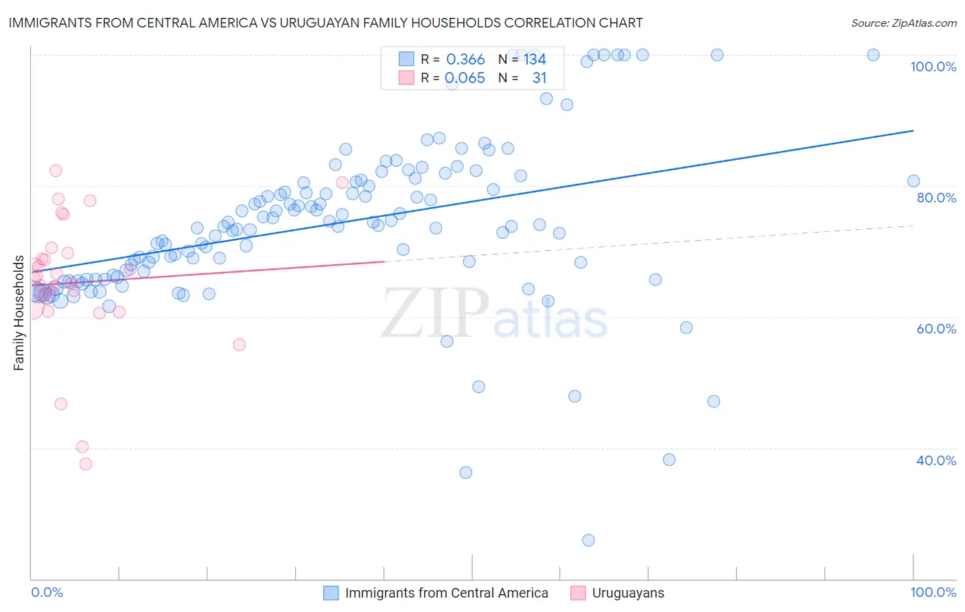 Immigrants from Central America vs Uruguayan Family Households