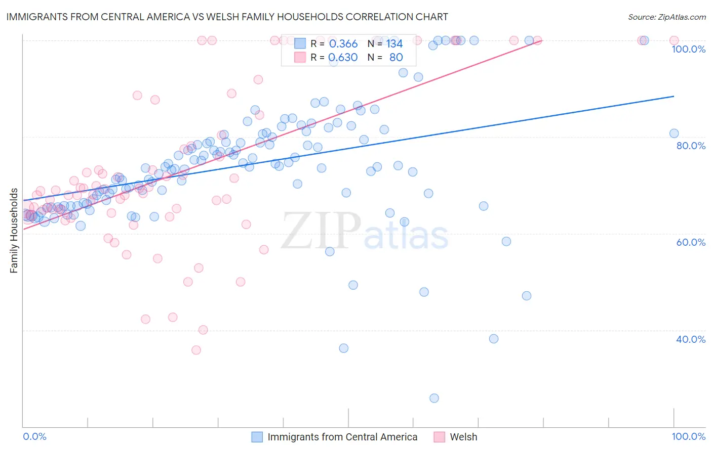 Immigrants from Central America vs Welsh Family Households