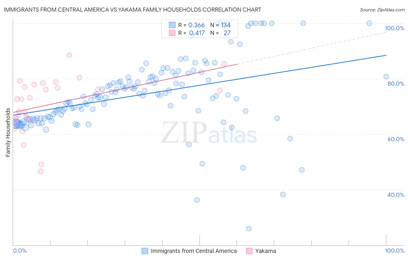 Immigrants from Central America vs Yakama Family Households