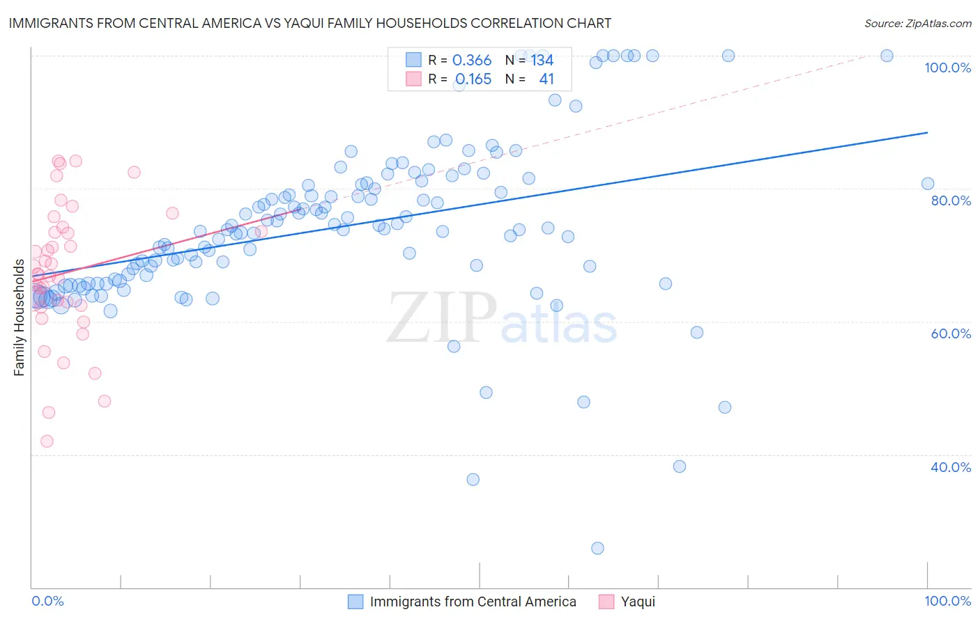 Immigrants from Central America vs Yaqui Family Households