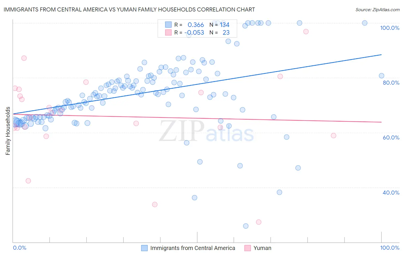 Immigrants from Central America vs Yuman Family Households