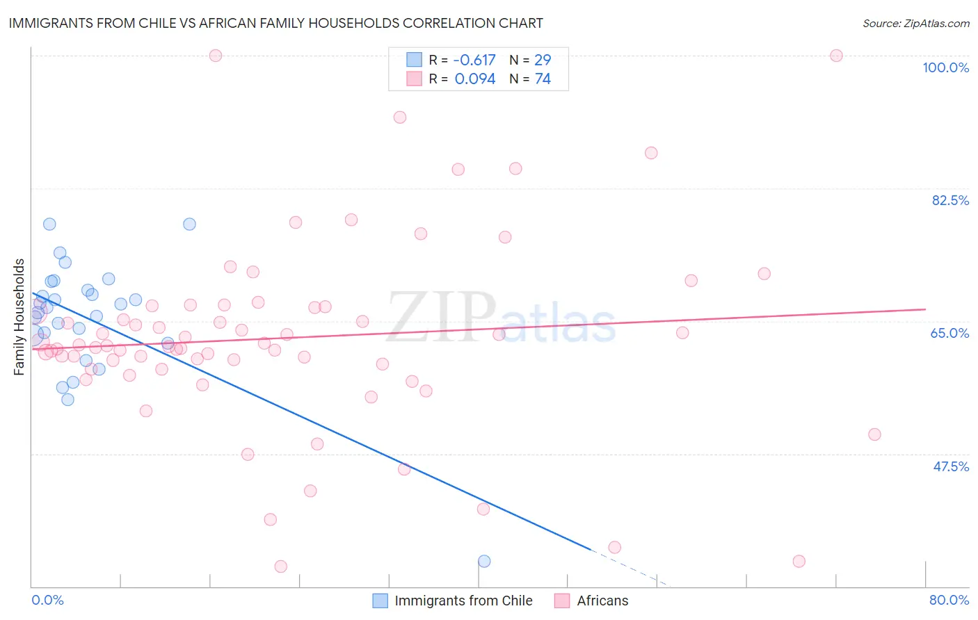 Immigrants from Chile vs African Family Households