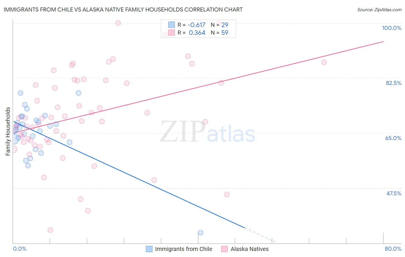 Immigrants from Chile vs Alaska Native Family Households