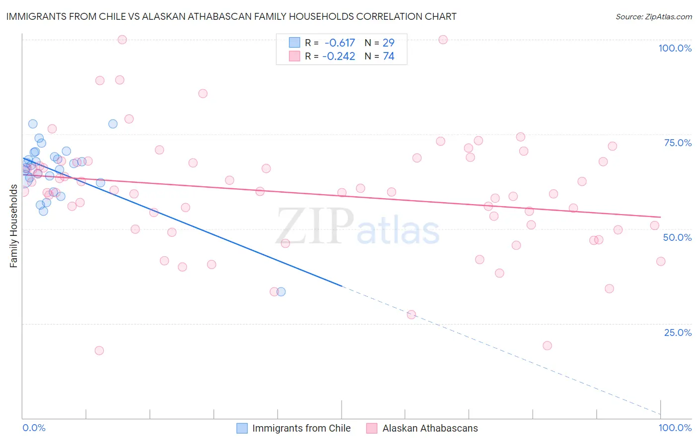 Immigrants from Chile vs Alaskan Athabascan Family Households