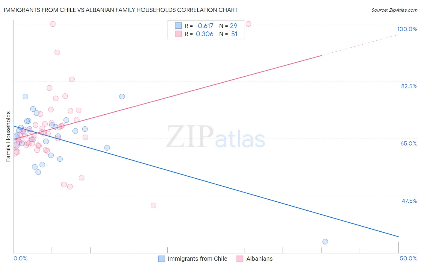 Immigrants from Chile vs Albanian Family Households