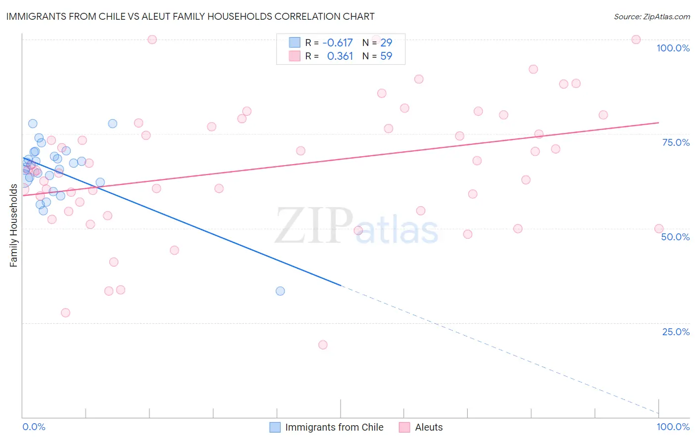 Immigrants from Chile vs Aleut Family Households