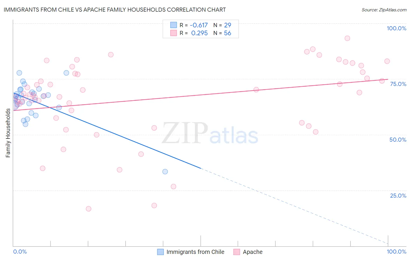 Immigrants from Chile vs Apache Family Households