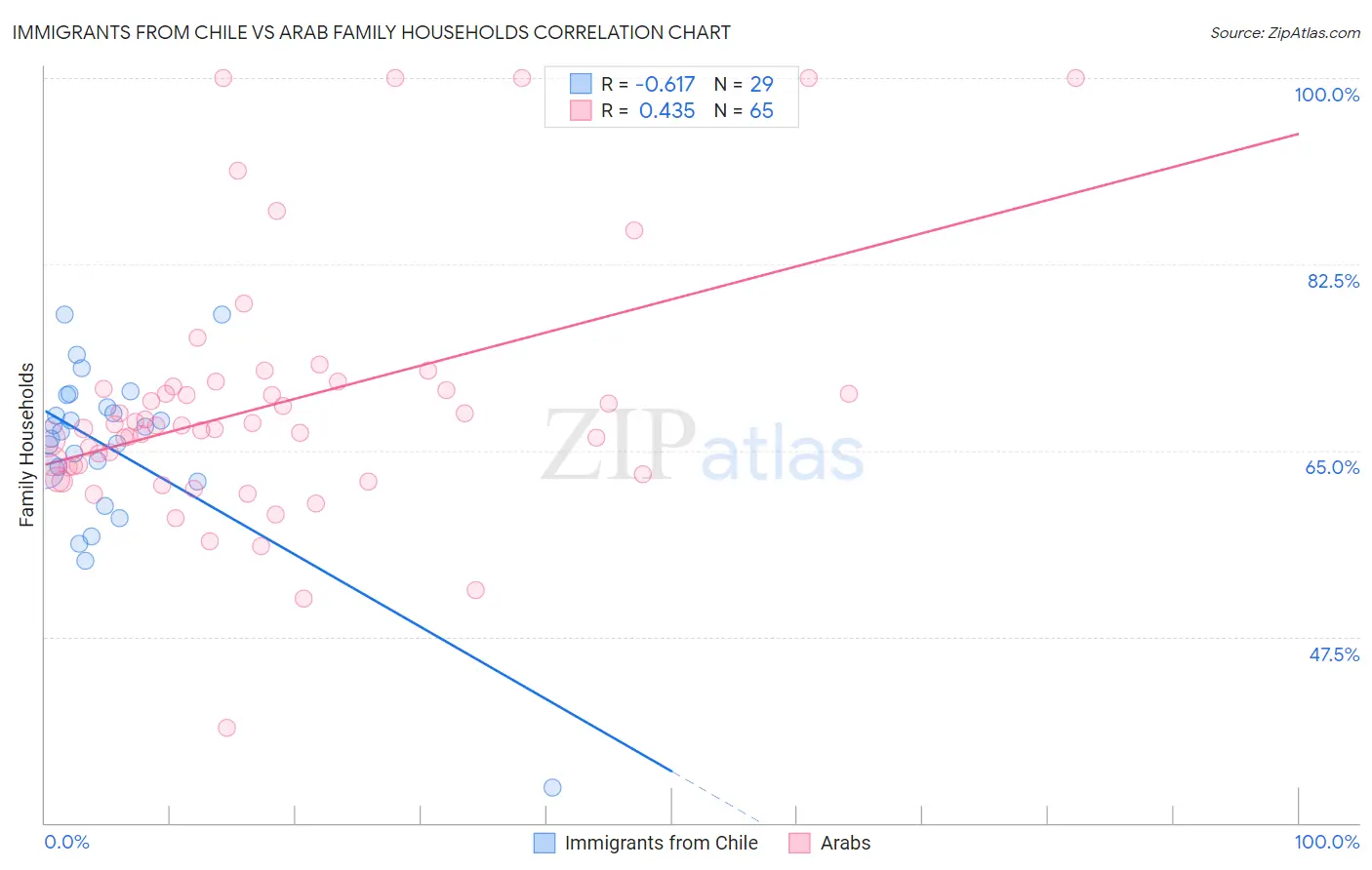 Immigrants from Chile vs Arab Family Households