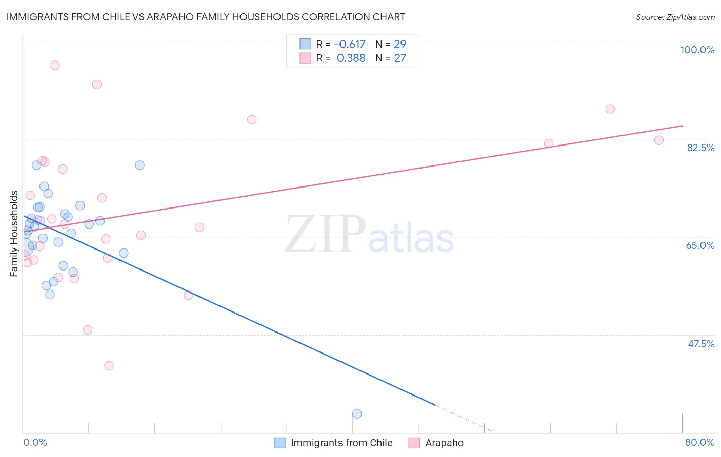 Immigrants from Chile vs Arapaho Family Households