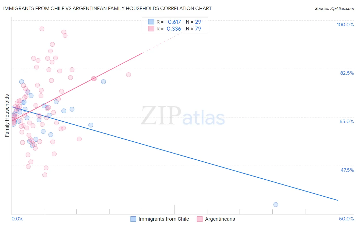 Immigrants from Chile vs Argentinean Family Households