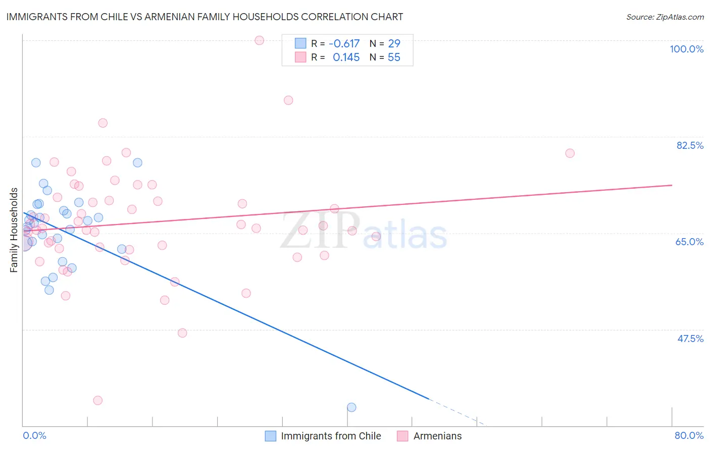 Immigrants from Chile vs Armenian Family Households