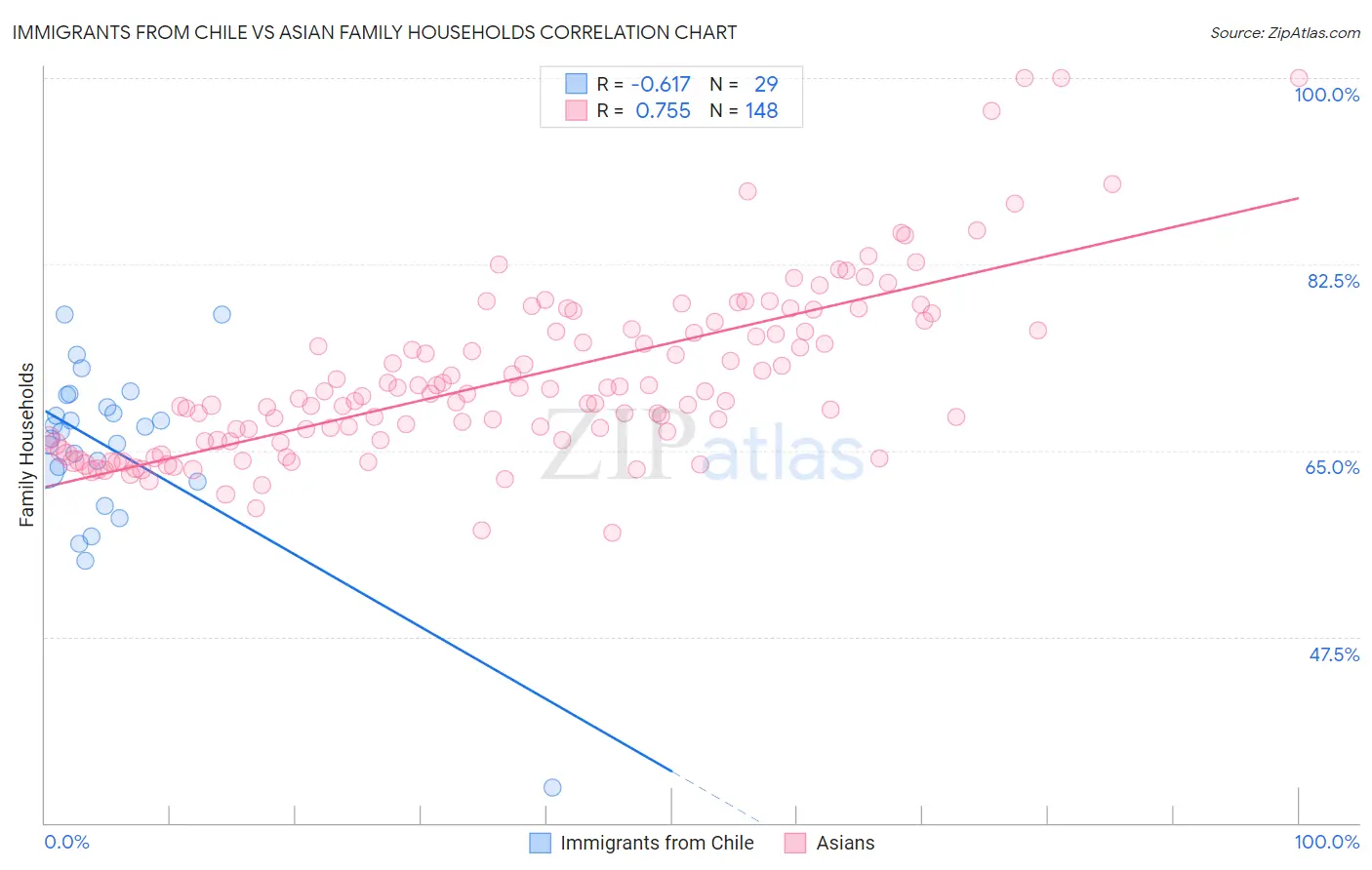 Immigrants from Chile vs Asian Family Households