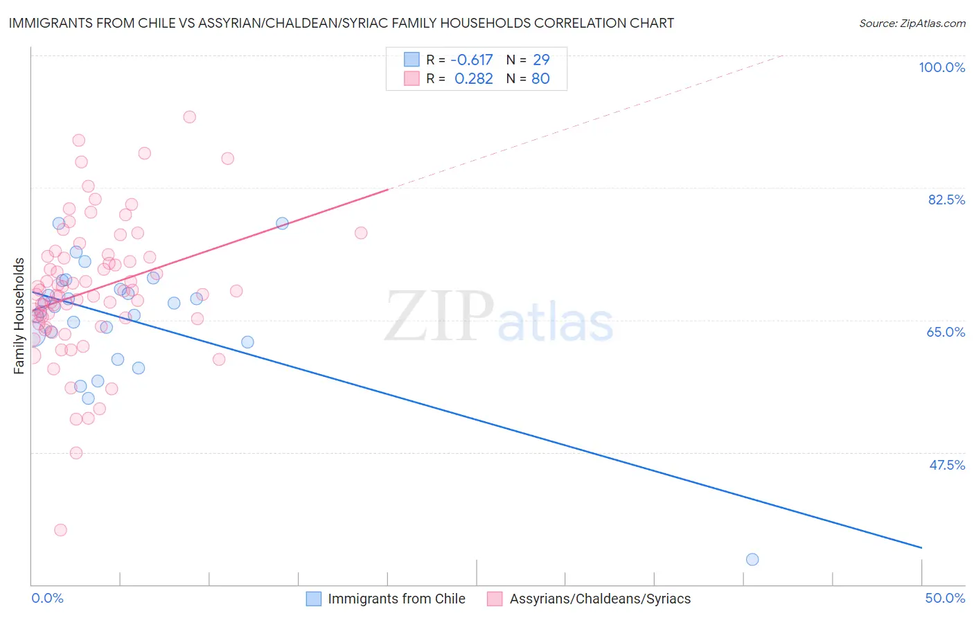 Immigrants from Chile vs Assyrian/Chaldean/Syriac Family Households