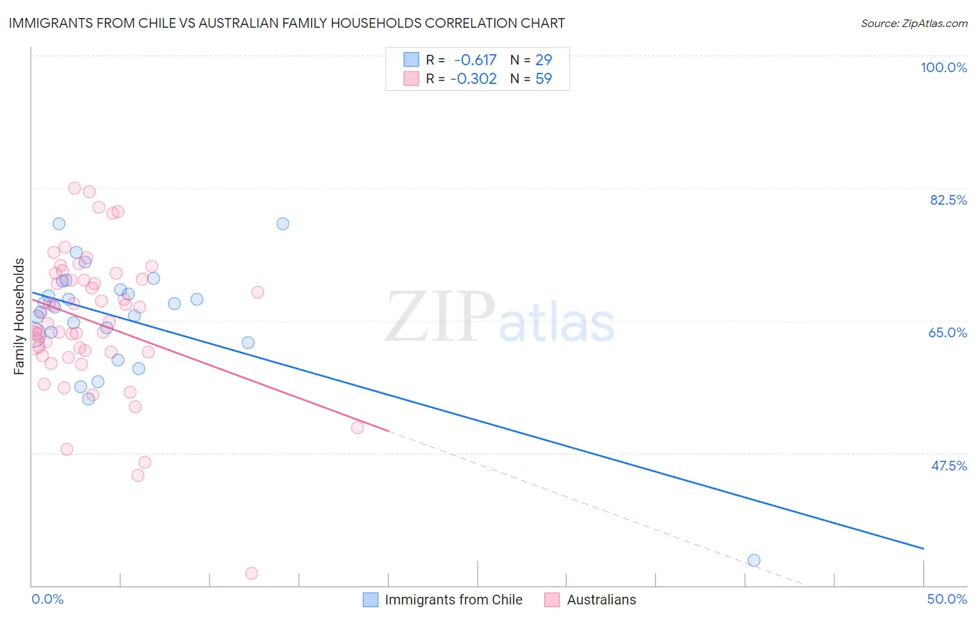 Immigrants from Chile vs Australian Family Households