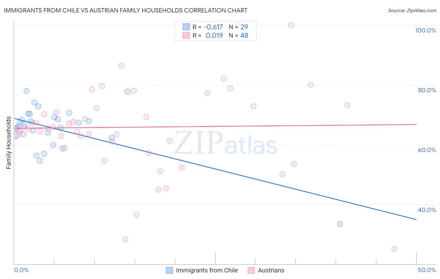 Immigrants from Chile vs Austrian Family Households