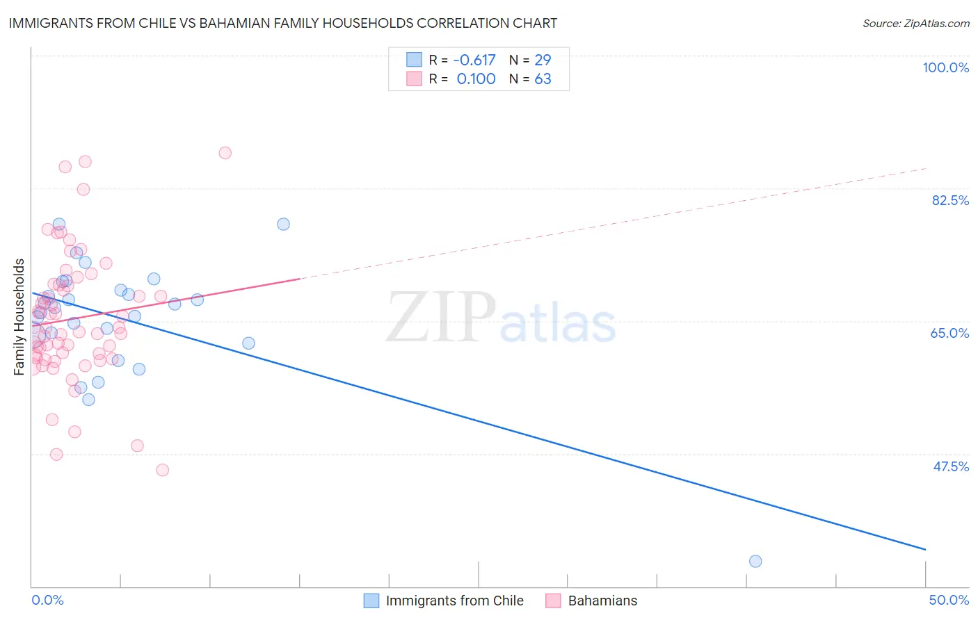 Immigrants from Chile vs Bahamian Family Households