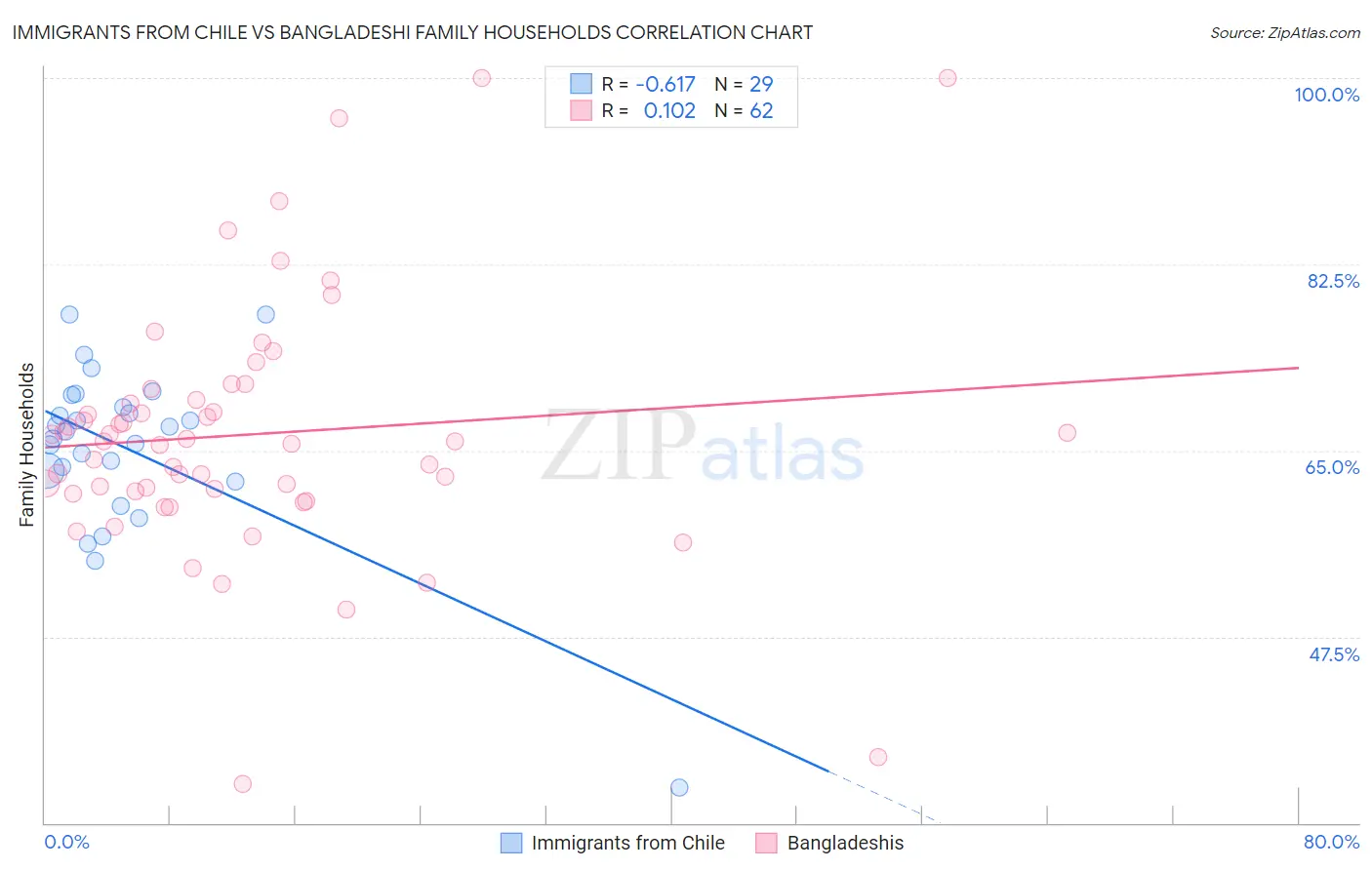 Immigrants from Chile vs Bangladeshi Family Households