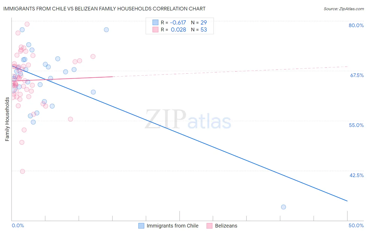 Immigrants from Chile vs Belizean Family Households