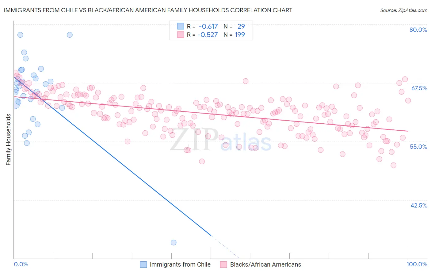 Immigrants from Chile vs Black/African American Family Households