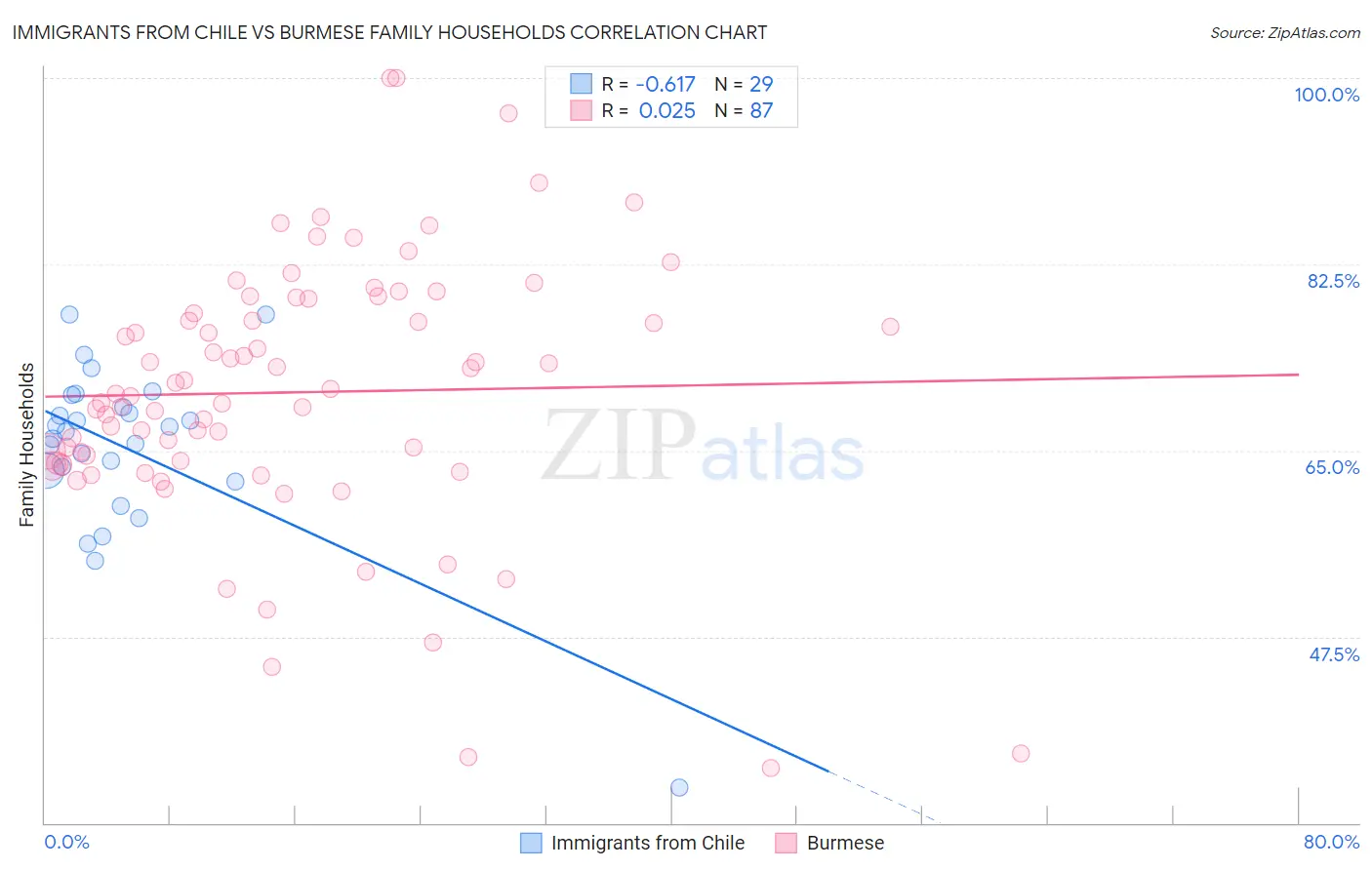 Immigrants from Chile vs Burmese Family Households