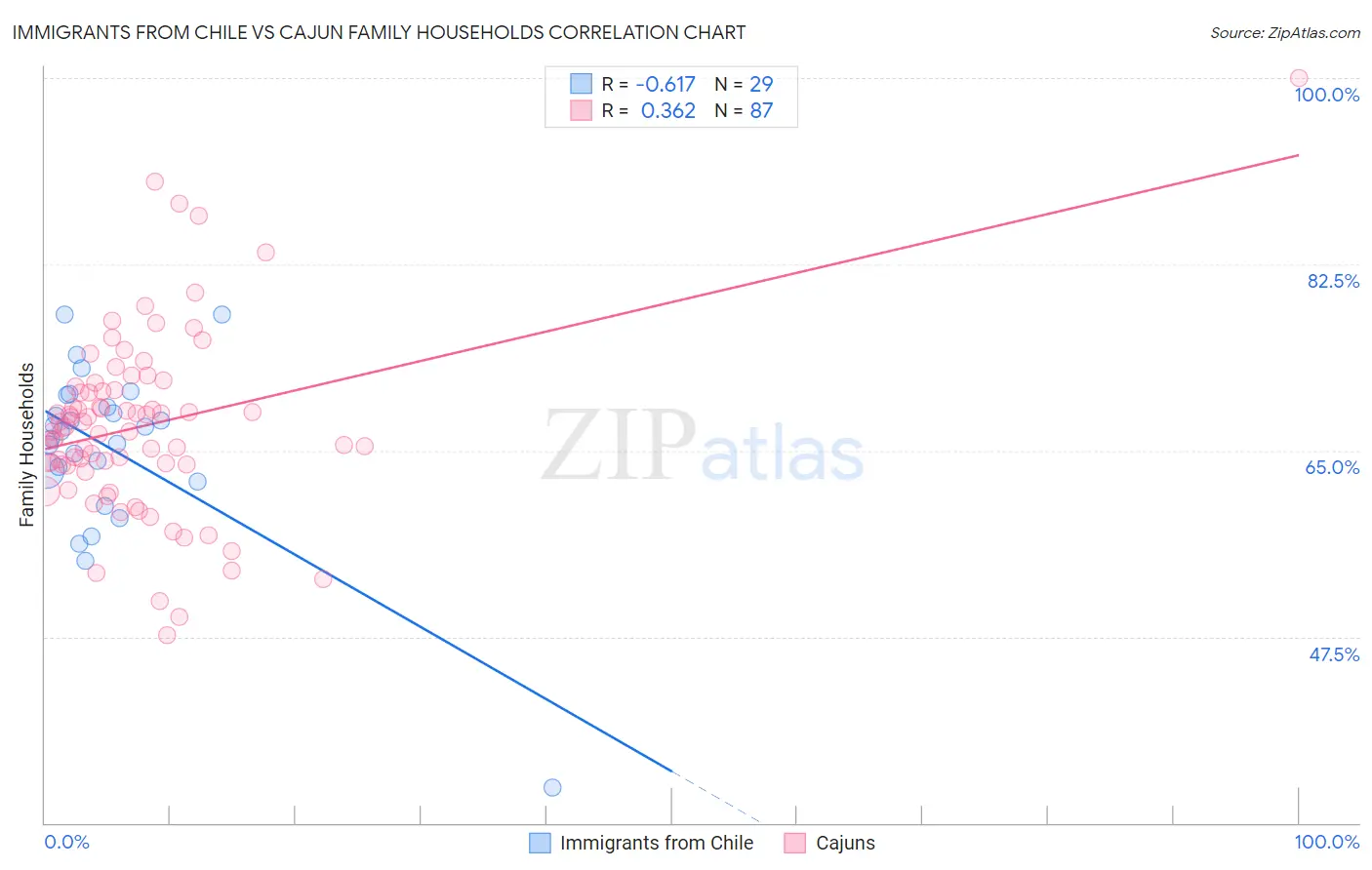 Immigrants from Chile vs Cajun Family Households