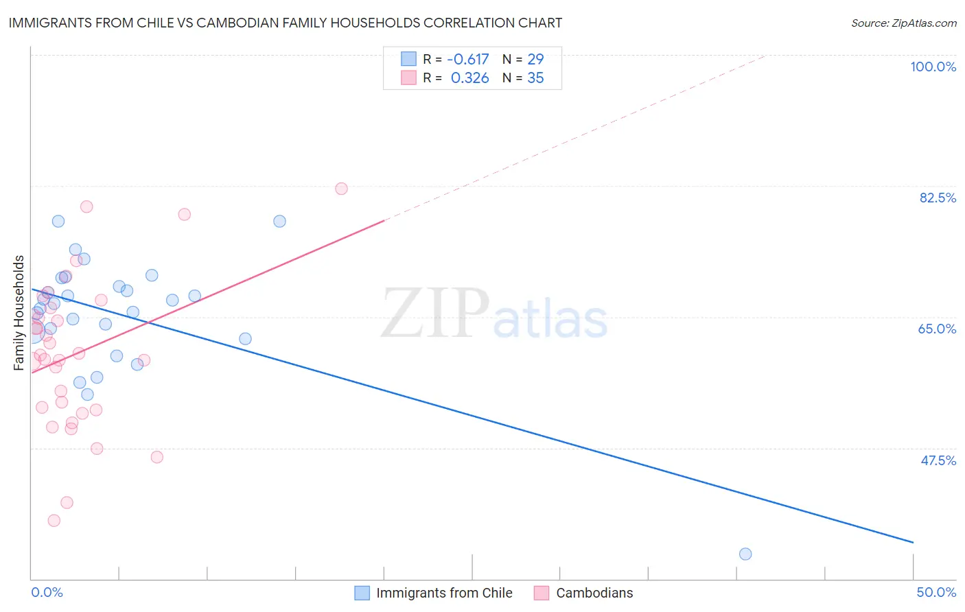 Immigrants from Chile vs Cambodian Family Households