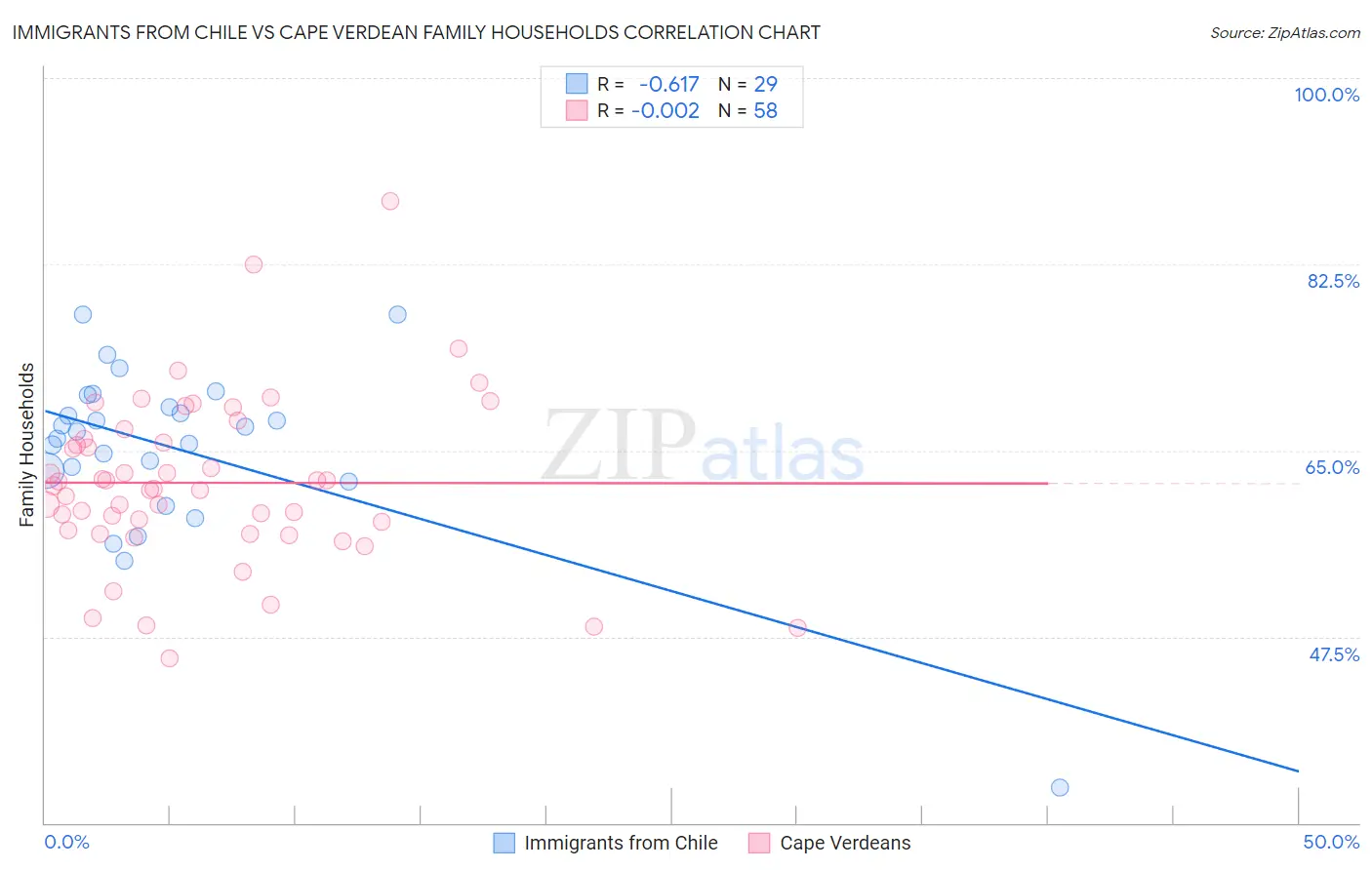 Immigrants from Chile vs Cape Verdean Family Households