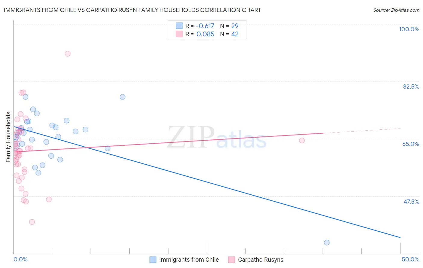 Immigrants from Chile vs Carpatho Rusyn Family Households