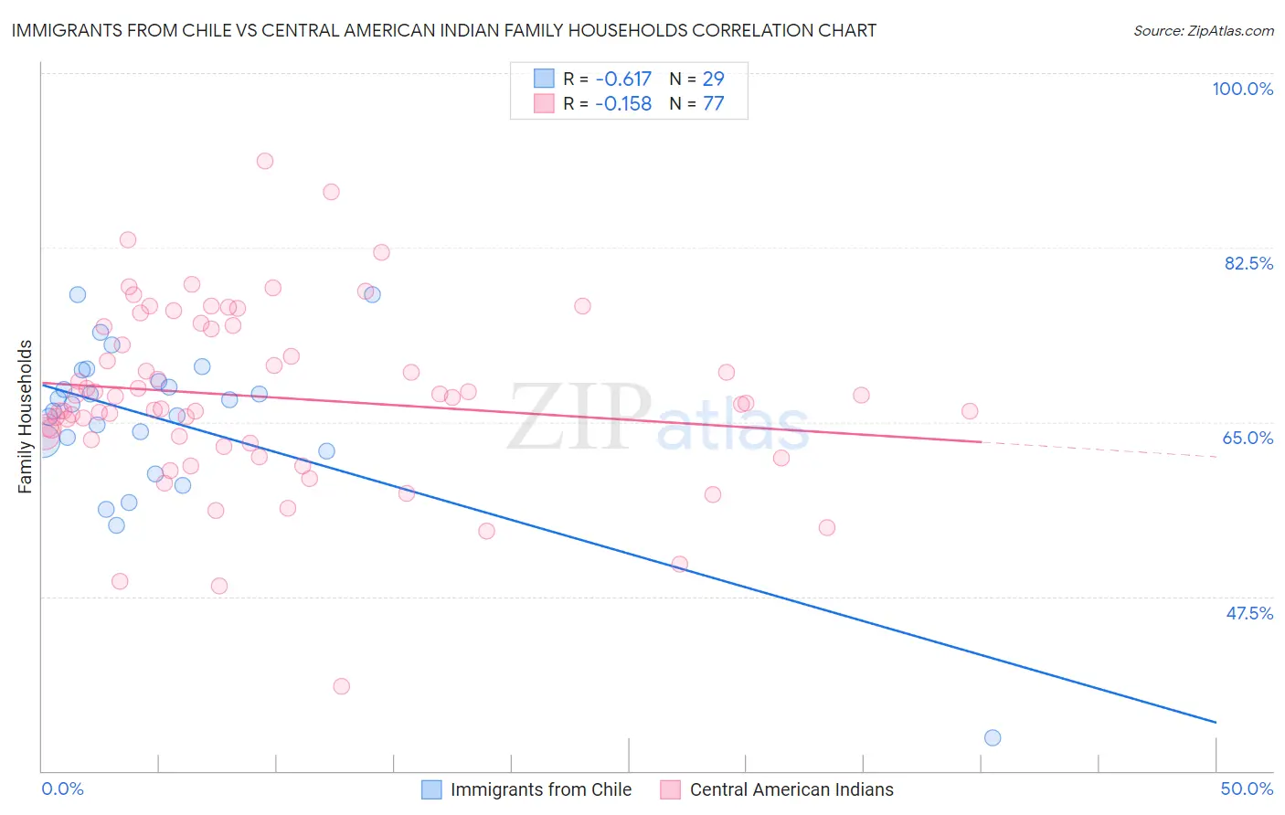 Immigrants from Chile vs Central American Indian Family Households