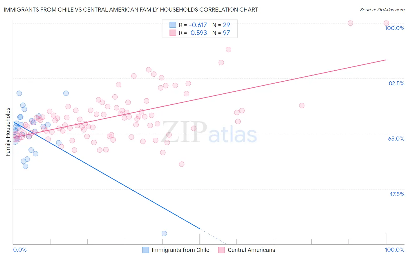Immigrants from Chile vs Central American Family Households
