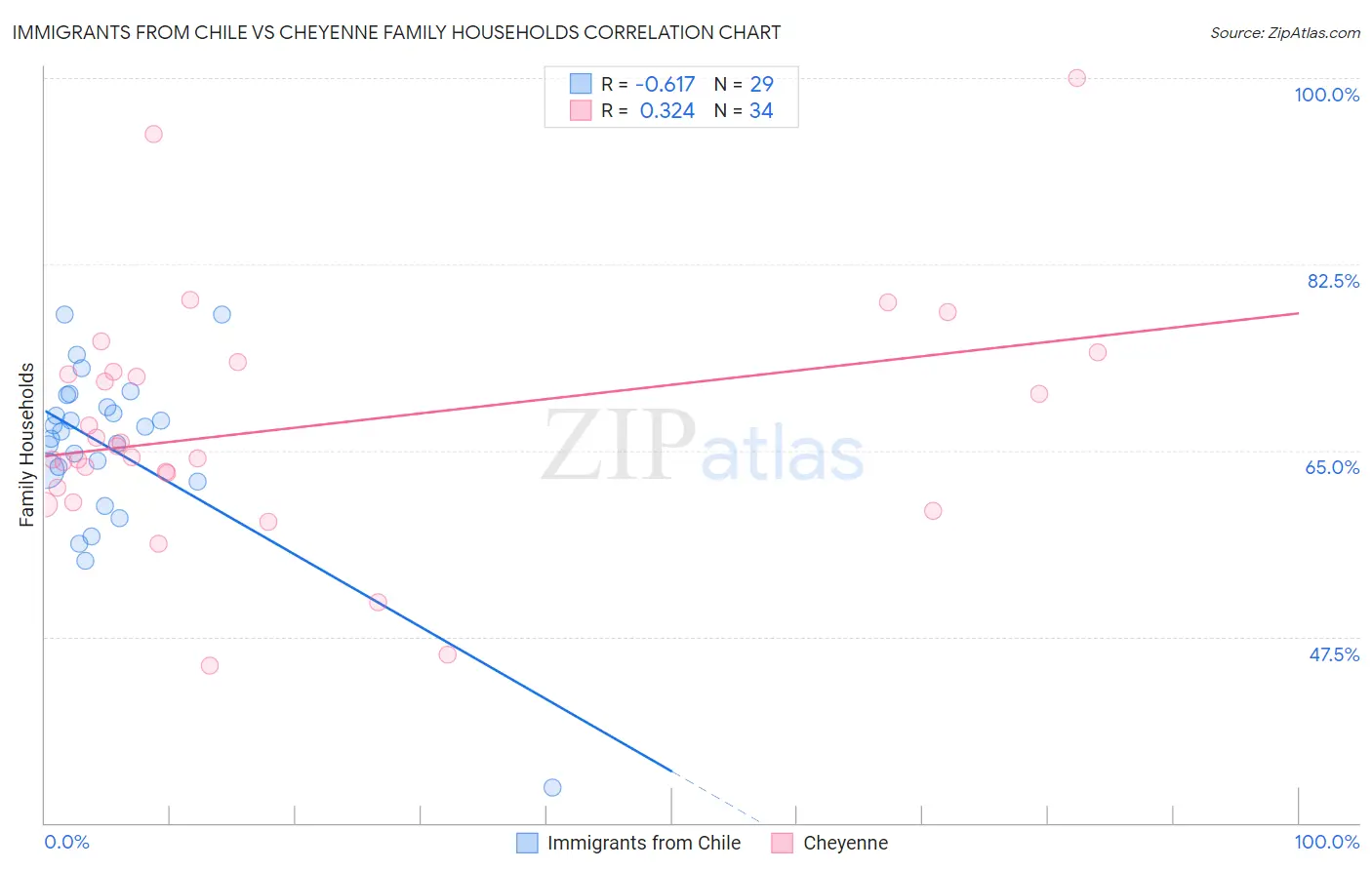 Immigrants from Chile vs Cheyenne Family Households