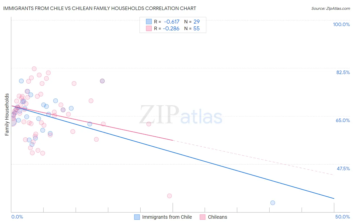Immigrants from Chile vs Chilean Family Households