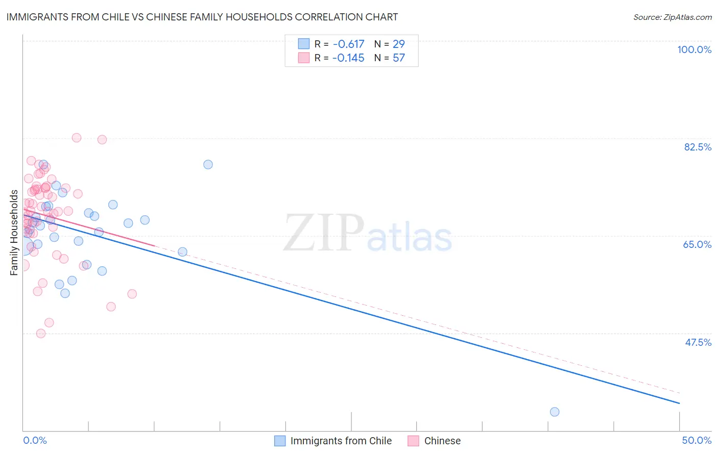 Immigrants from Chile vs Chinese Family Households