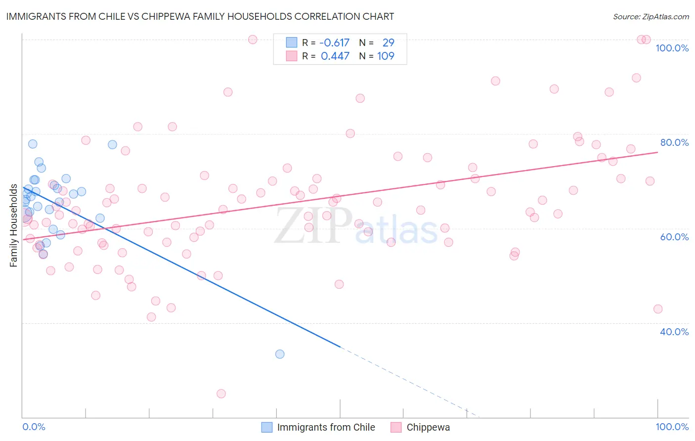 Immigrants from Chile vs Chippewa Family Households