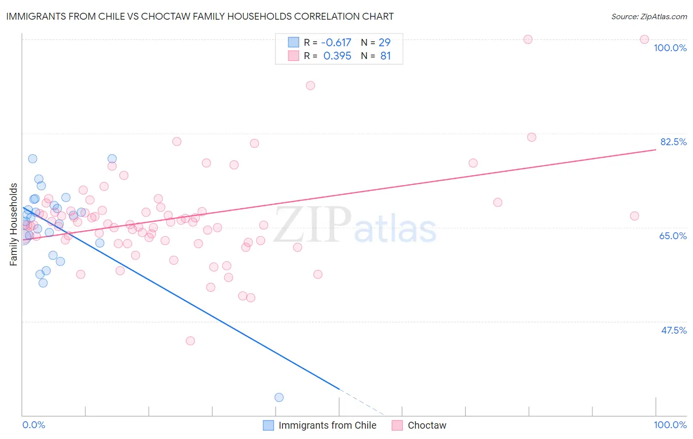 Immigrants from Chile vs Choctaw Family Households