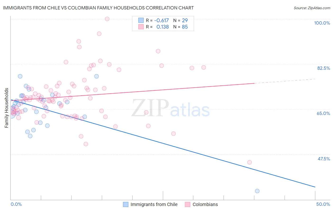 Immigrants from Chile vs Colombian Family Households