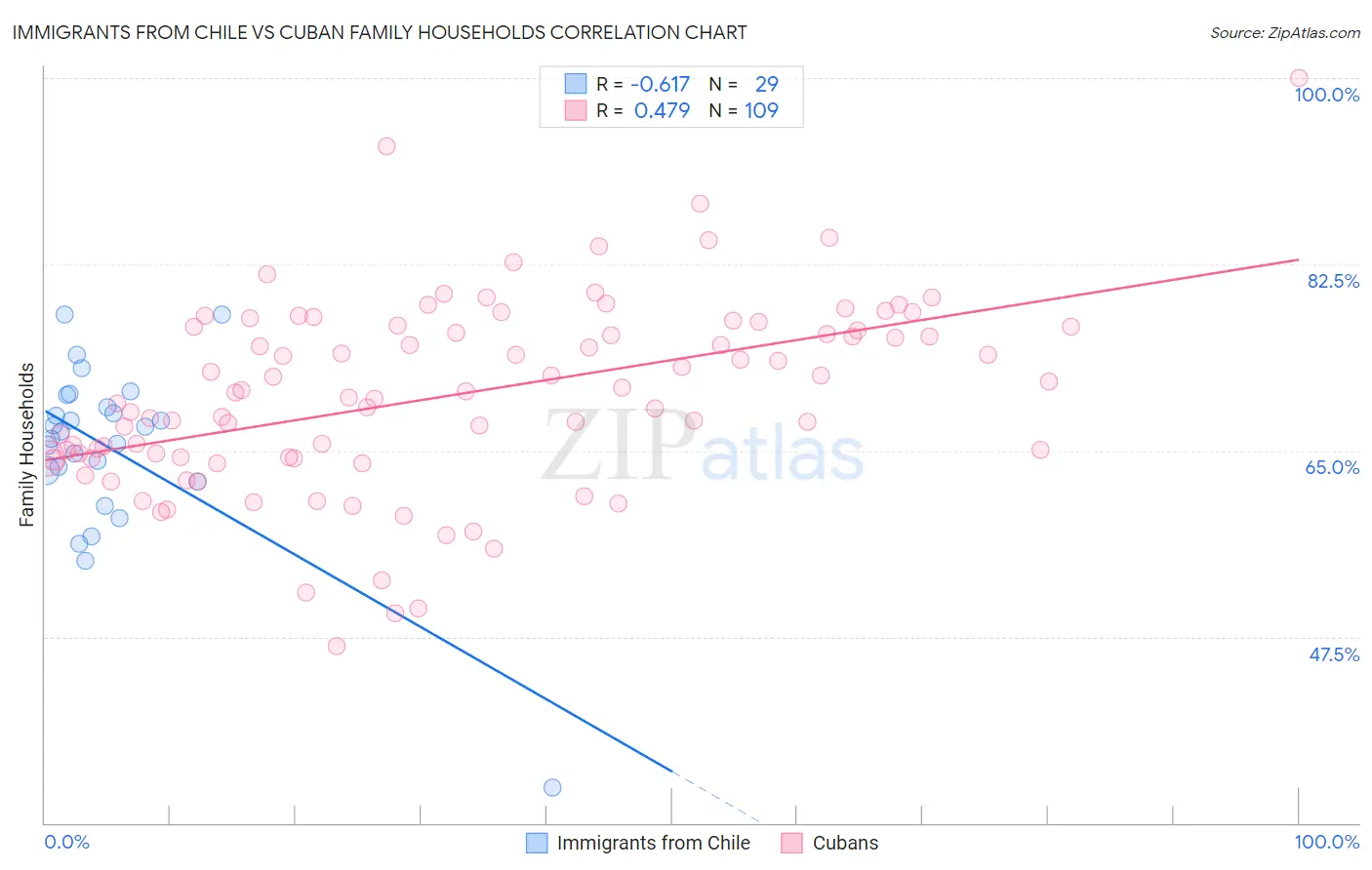 Immigrants from Chile vs Cuban Family Households