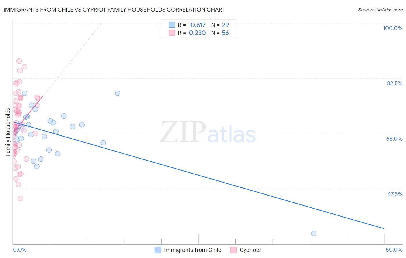 Immigrants from Chile vs Cypriot Family Households