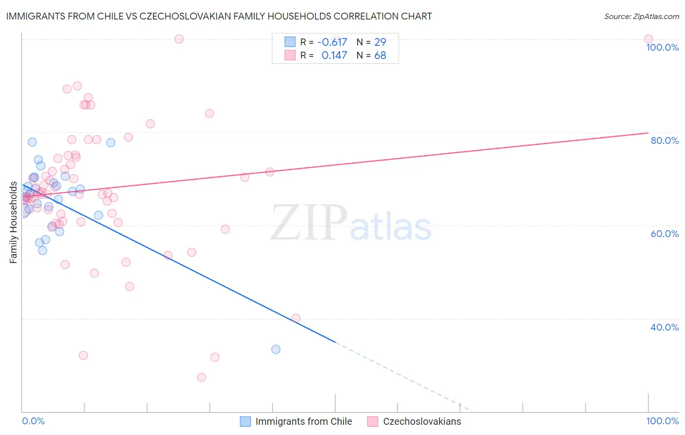 Immigrants from Chile vs Czechoslovakian Family Households