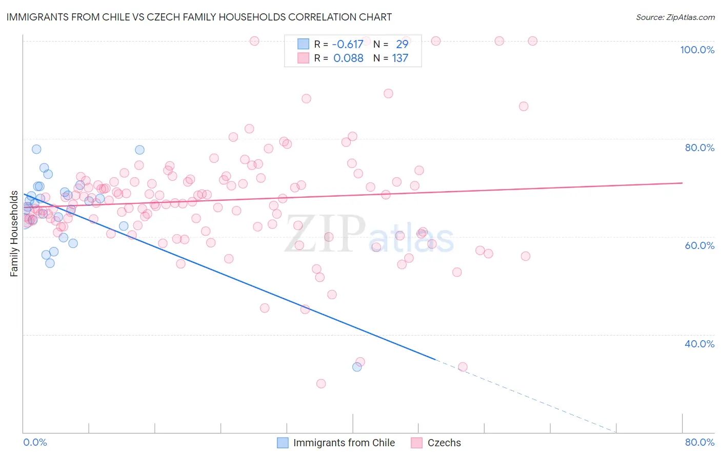 Immigrants from Chile vs Czech Family Households