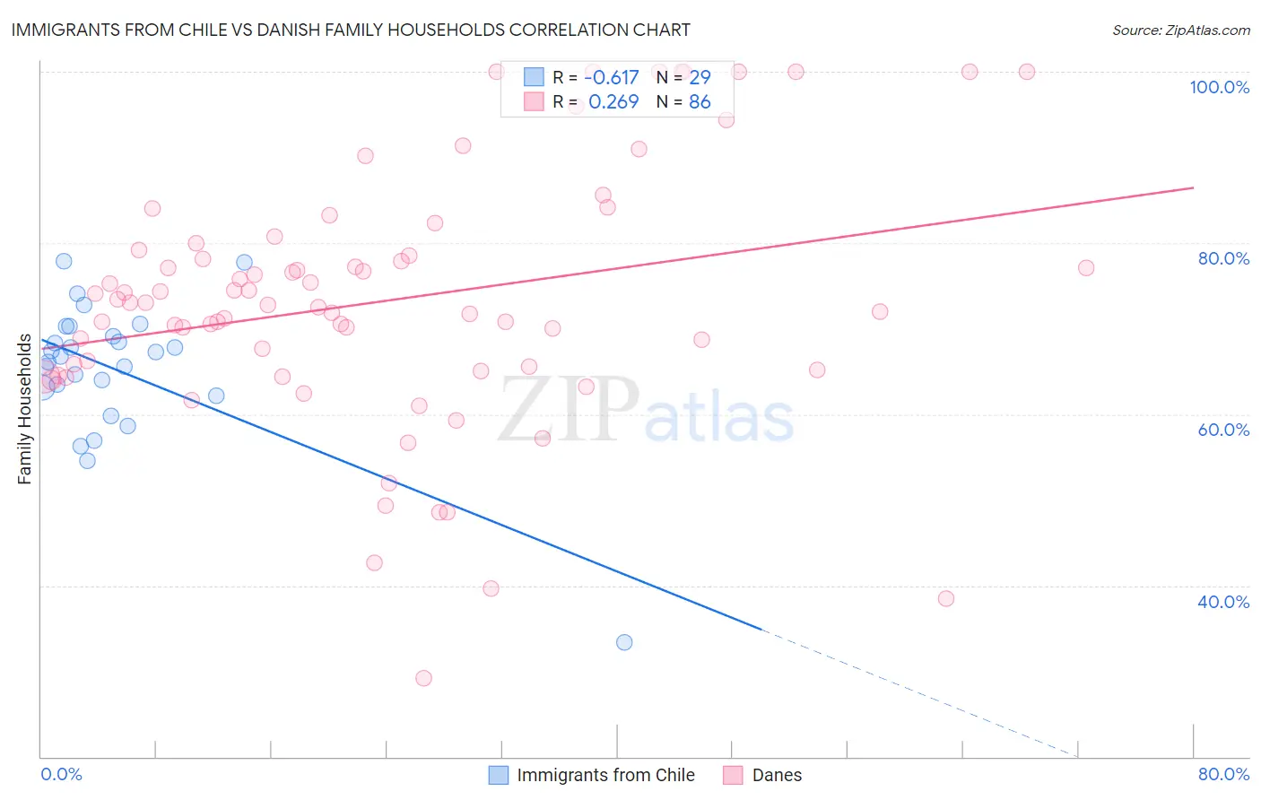 Immigrants from Chile vs Danish Family Households