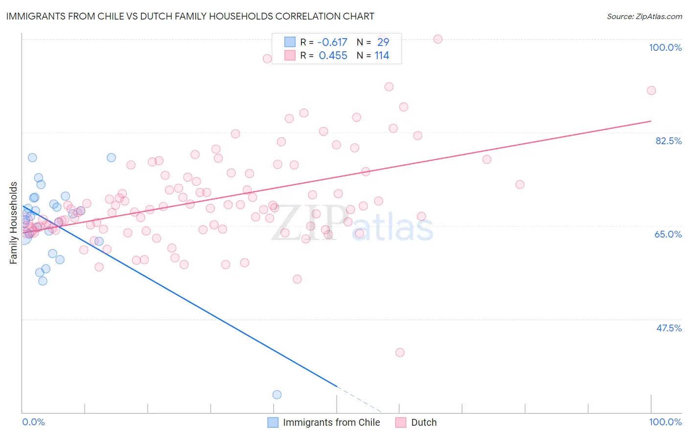 Immigrants from Chile vs Dutch Family Households