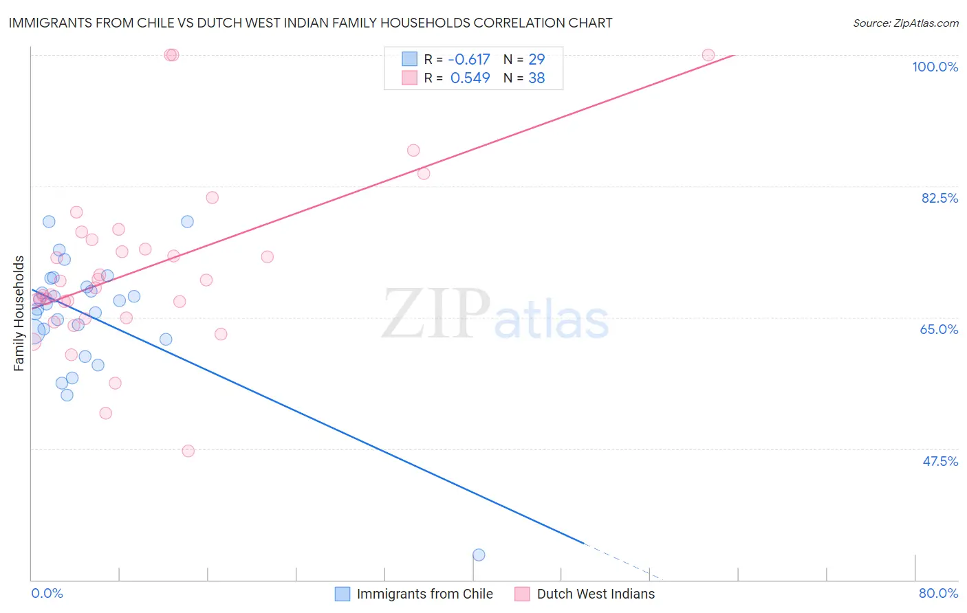 Immigrants from Chile vs Dutch West Indian Family Households