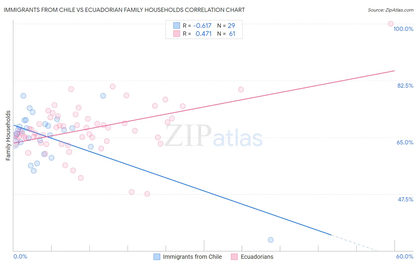 Immigrants from Chile vs Ecuadorian Family Households