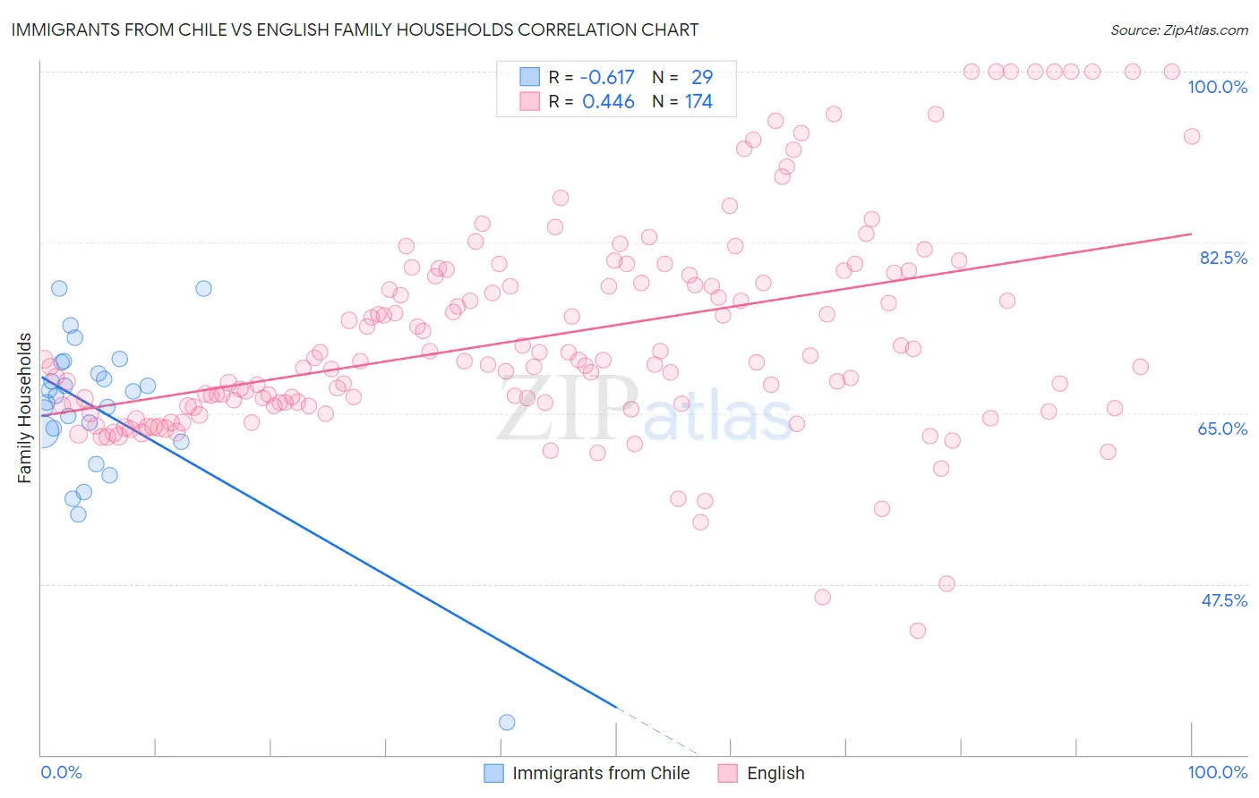 Immigrants from Chile vs English Family Households