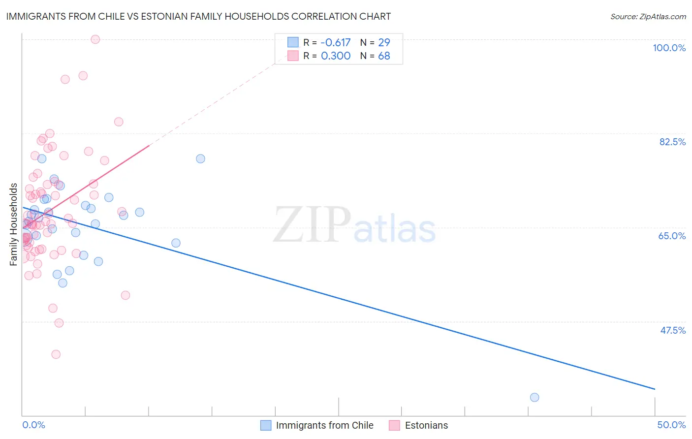 Immigrants from Chile vs Estonian Family Households