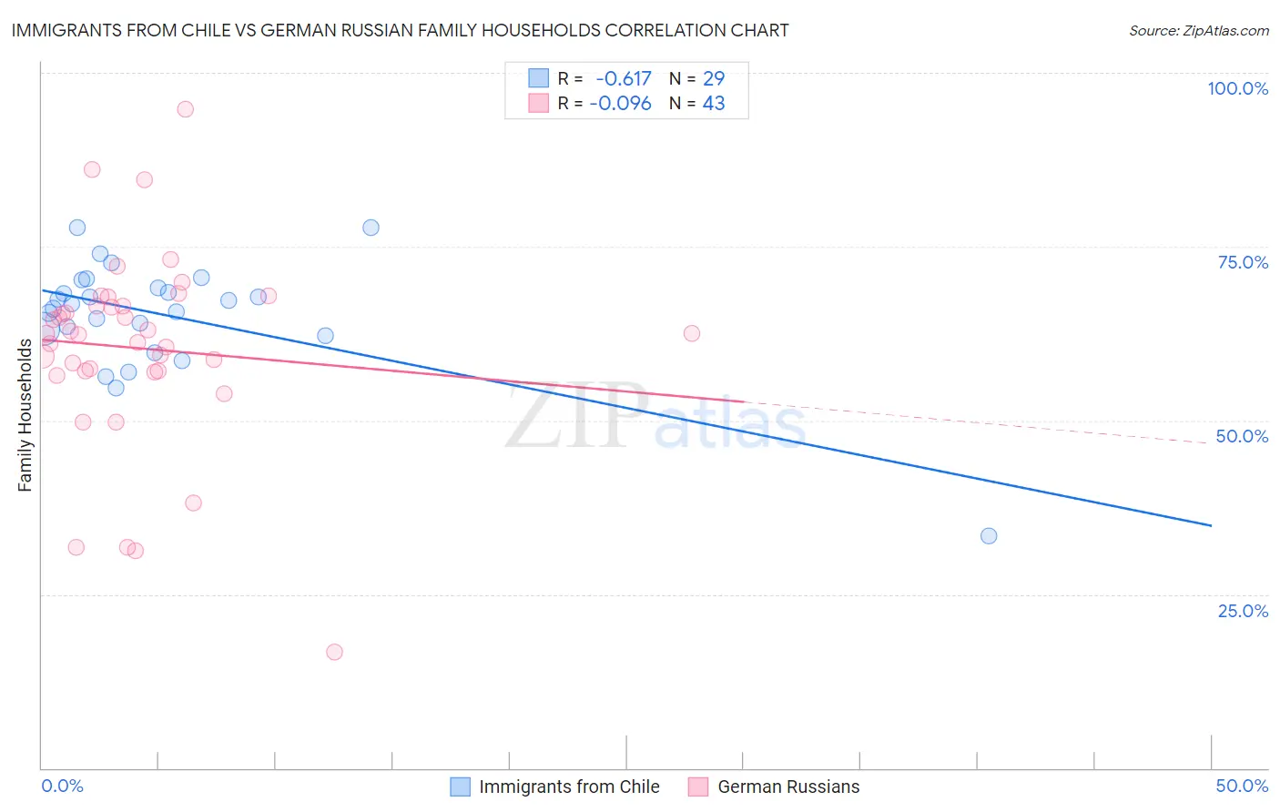 Immigrants from Chile vs German Russian Family Households